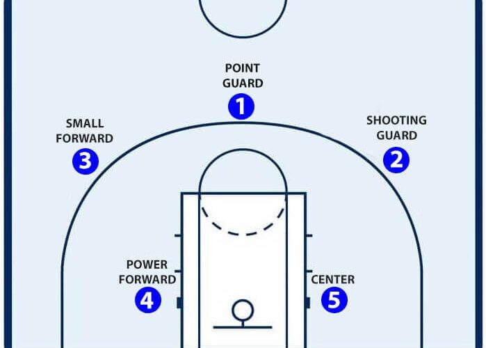 5 Positions in Basketball Games