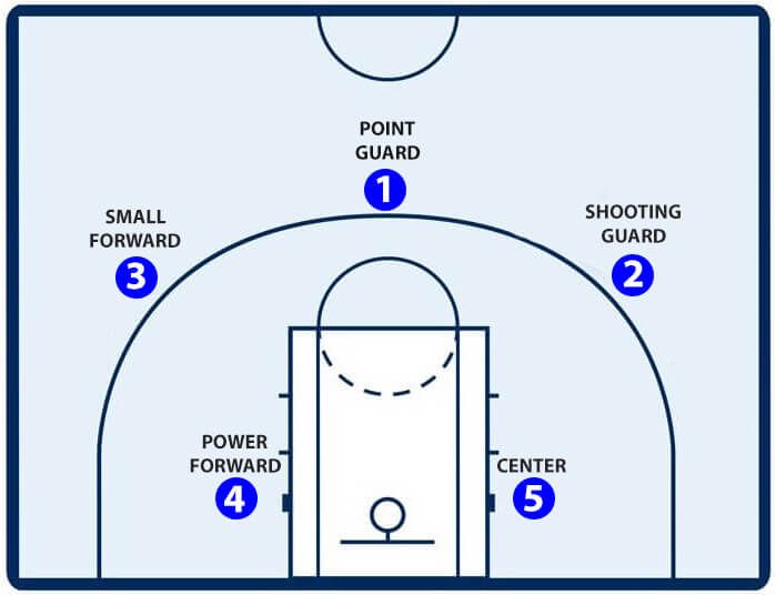 5 Positions in Basketball Games